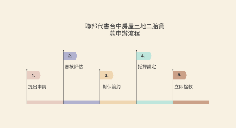 台中房屋土地二胎