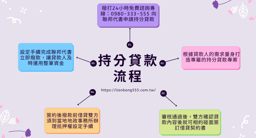 土地持分抵押貸款